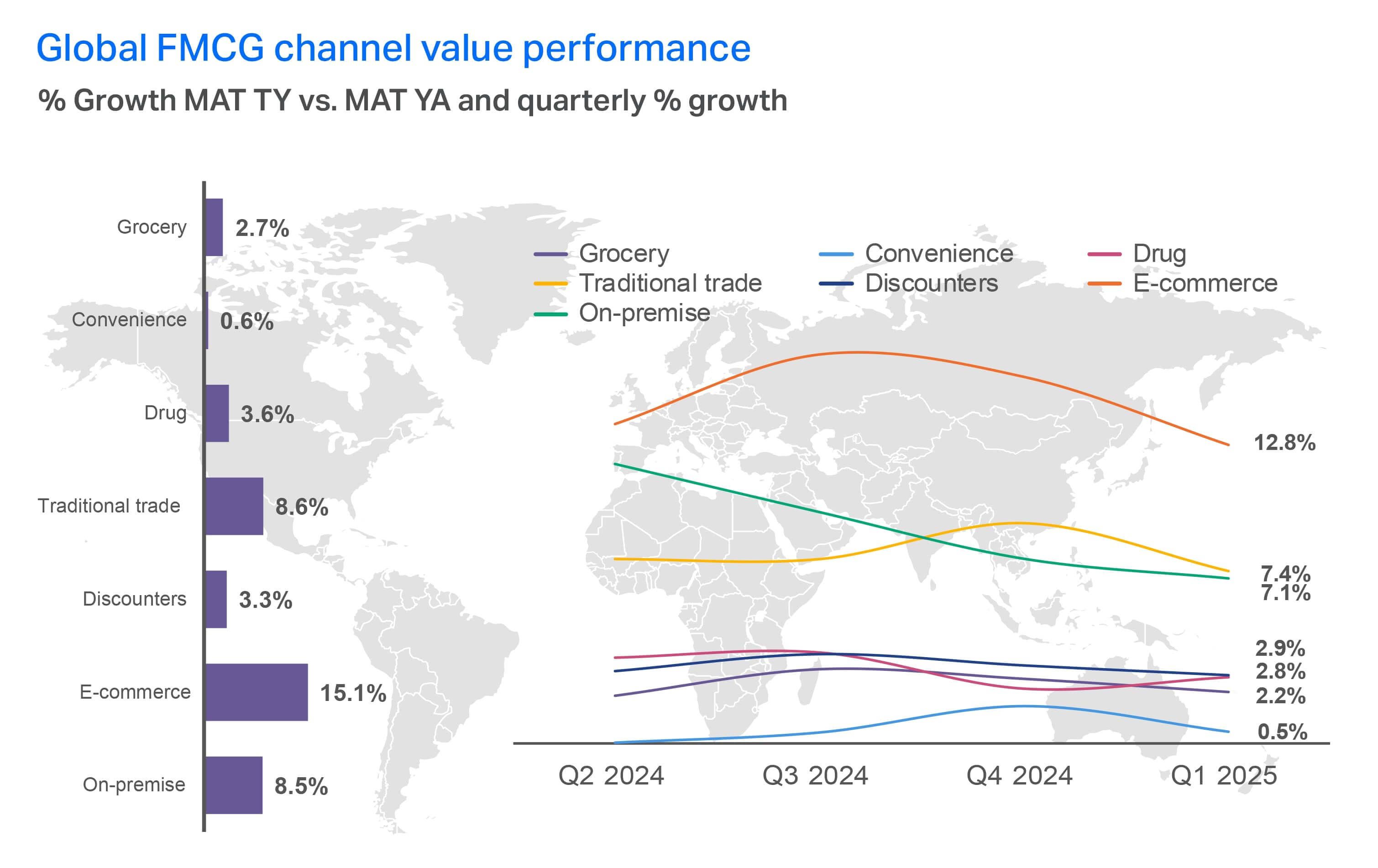 A chart showing the Consumer outlook 2026 summary of channel value performance