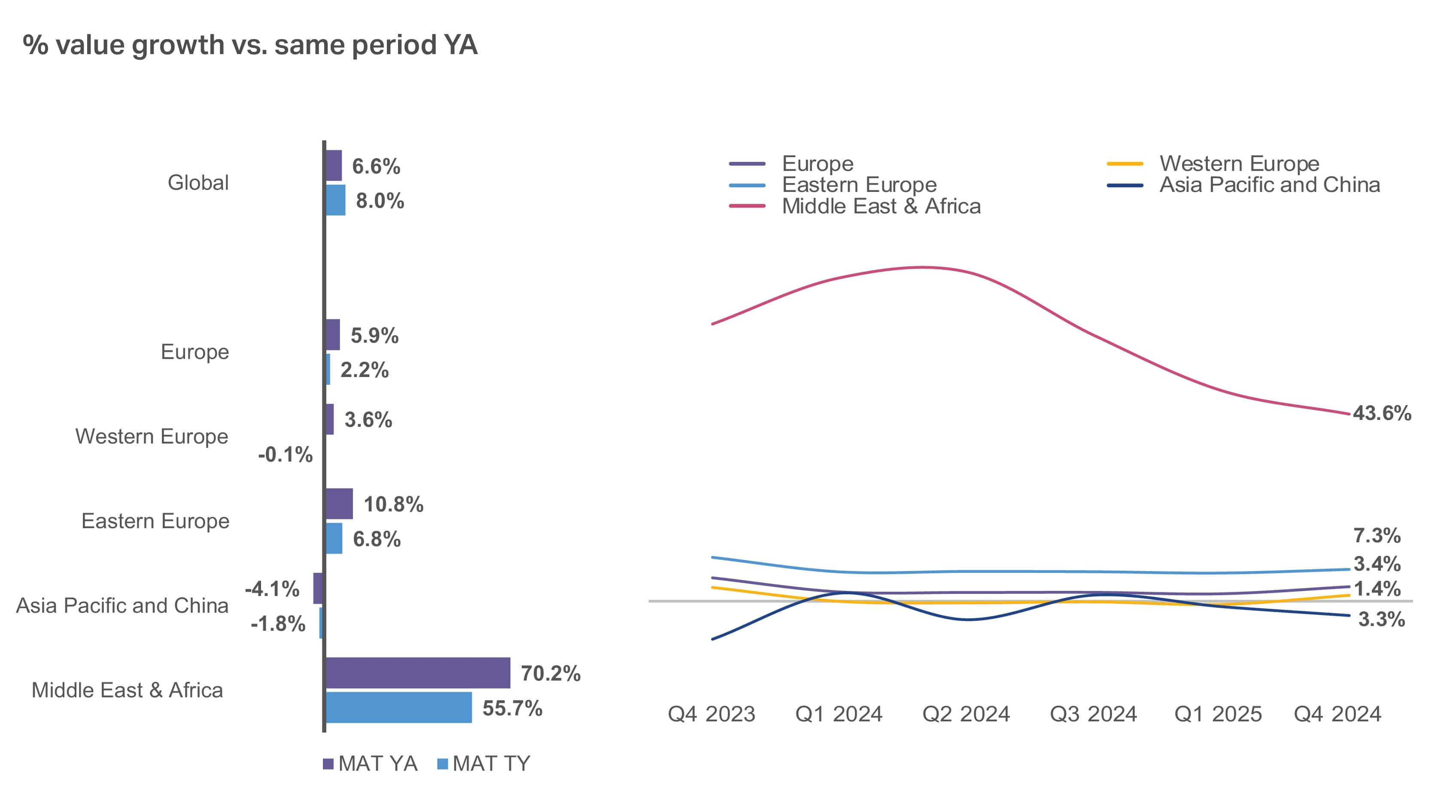 A chart showing the Consumer outlook 2026 summary of channel value performance