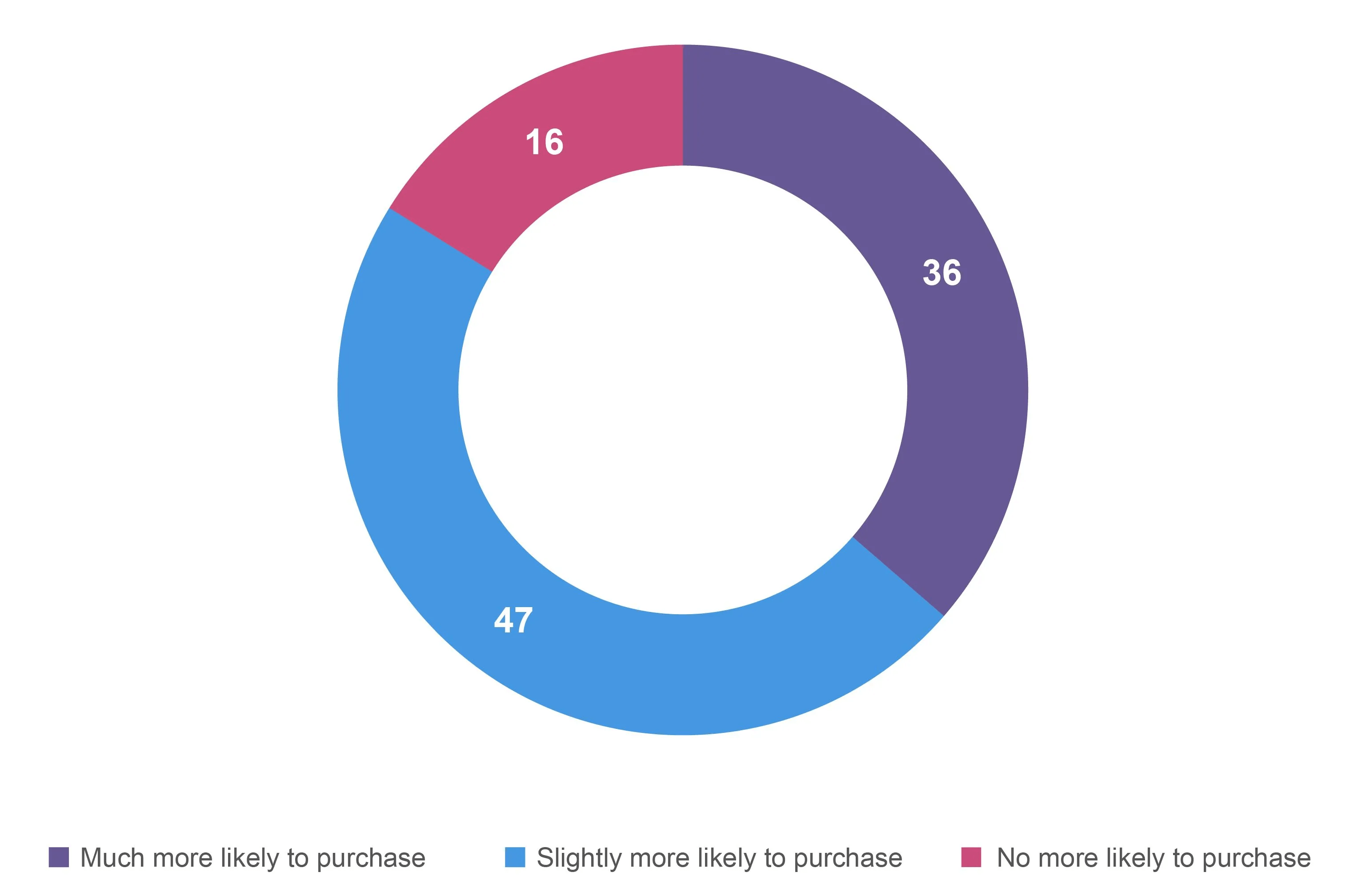 A chart showing the Consumer outlook 2026 summary of how product attributes impact purchase decisions
