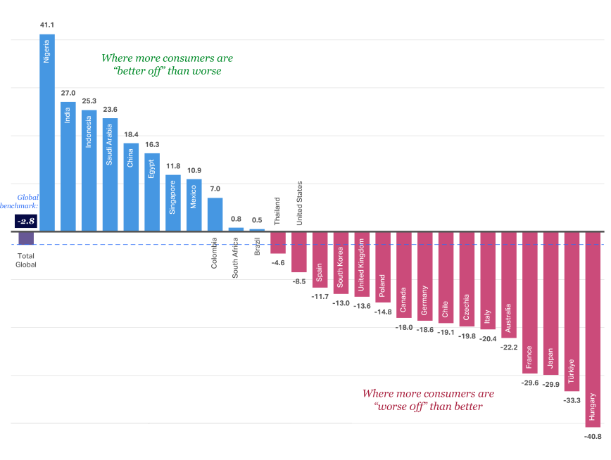 A chart showing the Consumer outlook 2026 summary of country-level better/worse off sentiment