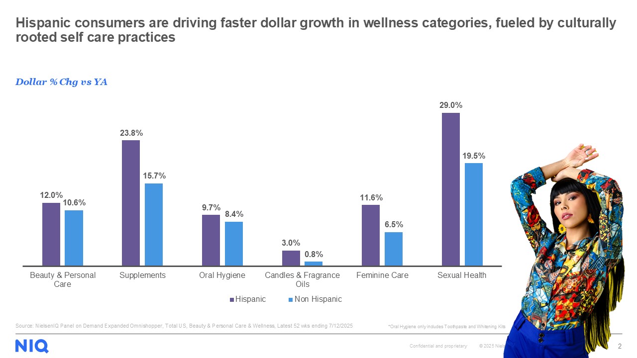 Inline image 2 for Unlocking Growth: The Power of the Hispanic Beauty Consumer