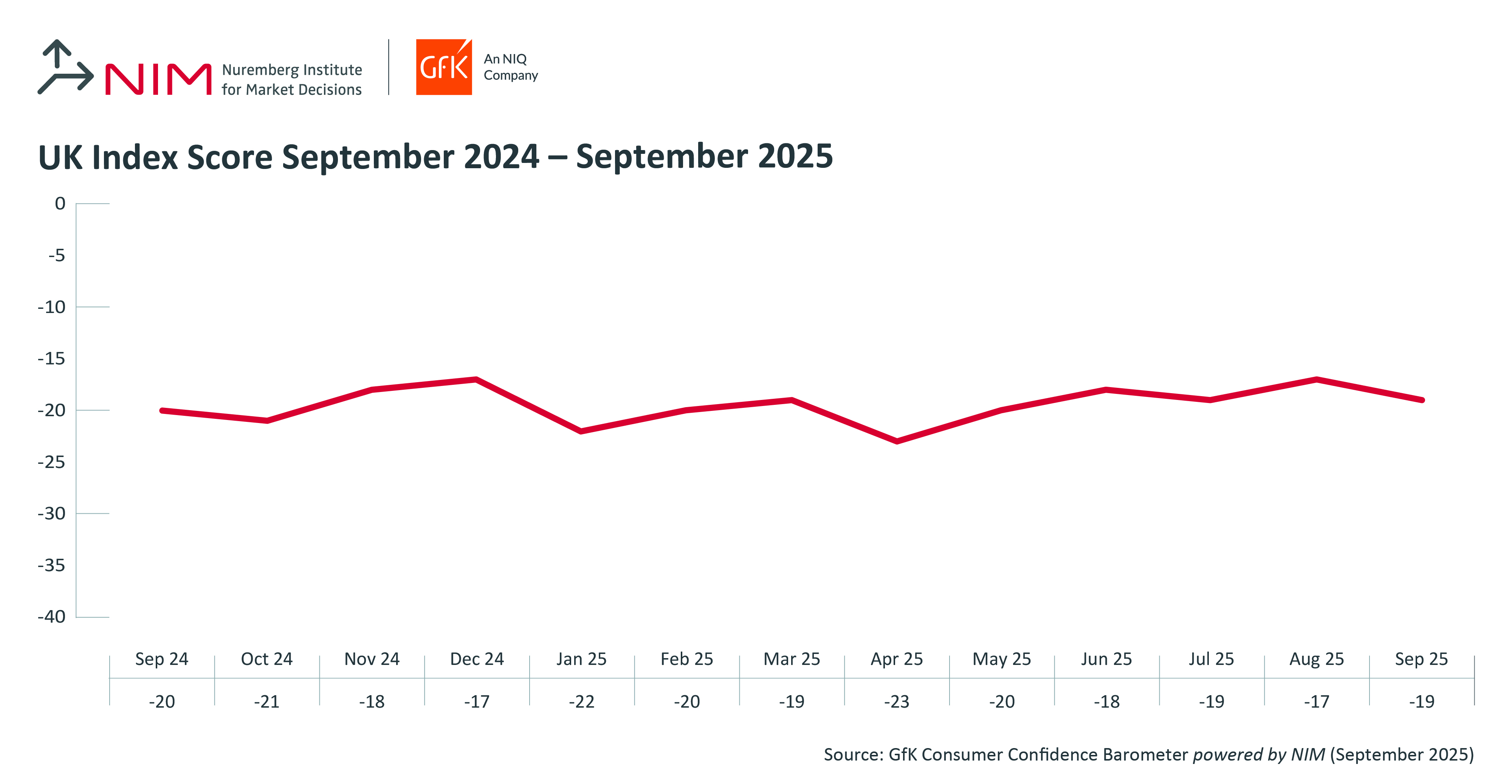 Inline image 1 for UK Consumer confidence down two points in September to -19