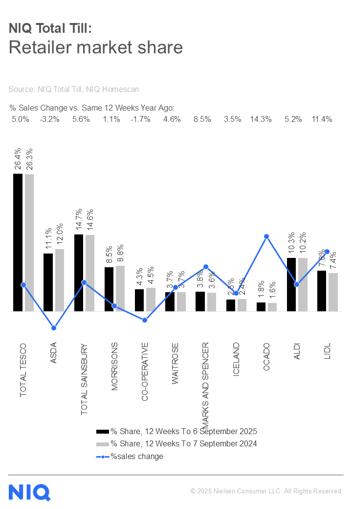 Inline image 1 for Total Till sales rise as UK shoppers return to routine with back to school and look ahead to Christmas