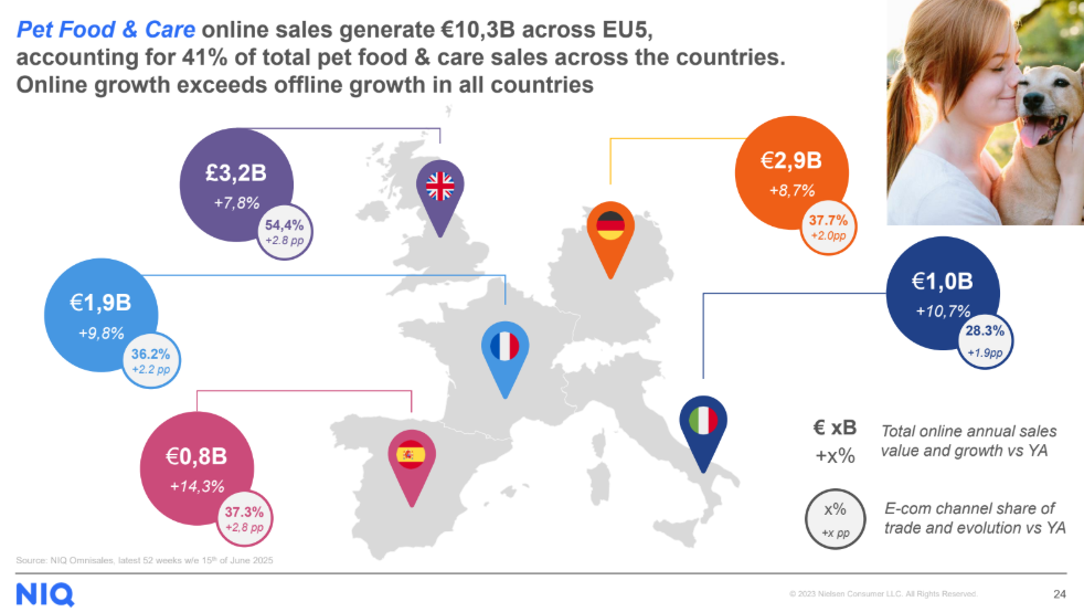 Pet care in Europe e-commerce detail
