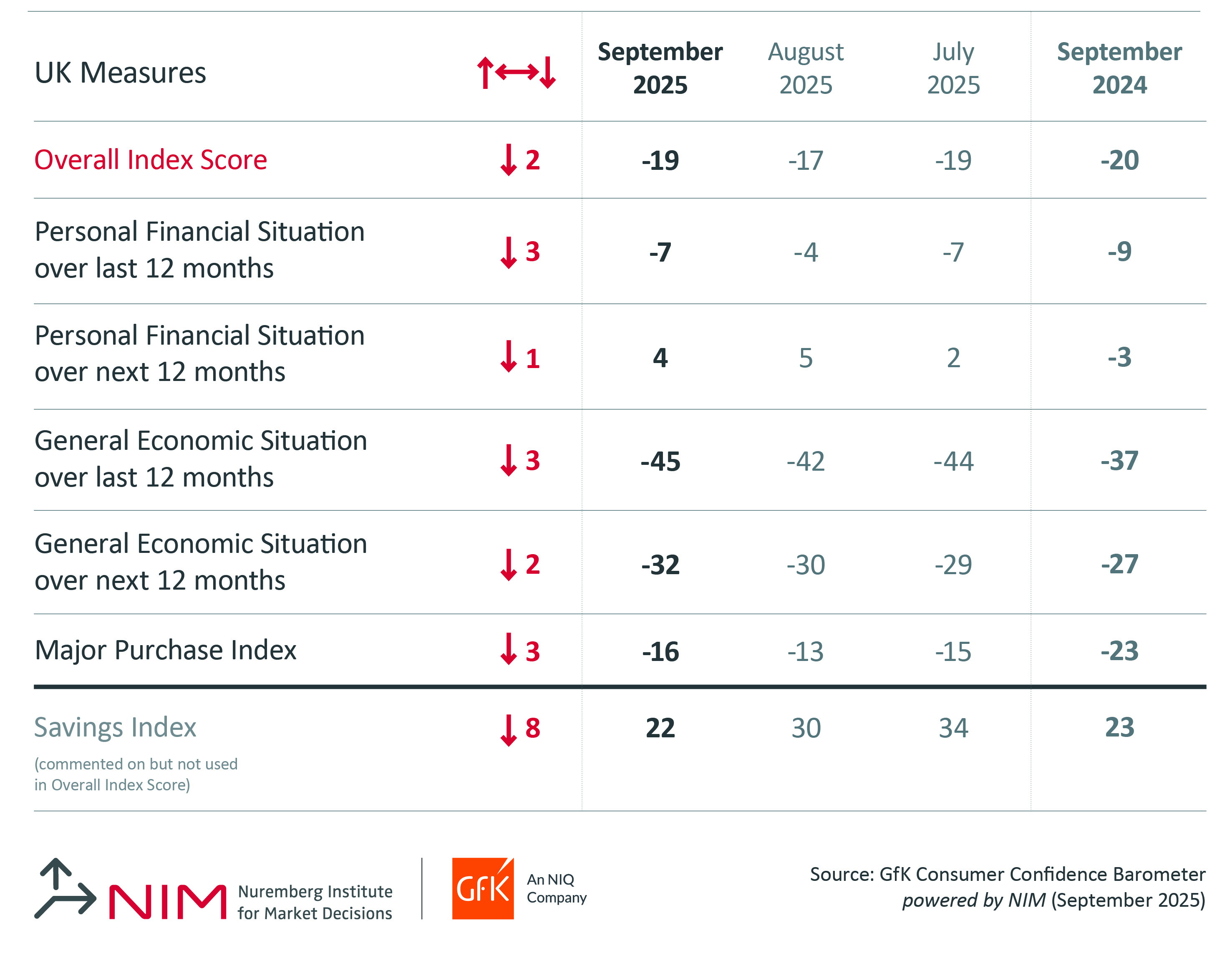 Inline image 2 for UK Consumer confidence down two points in September to -19