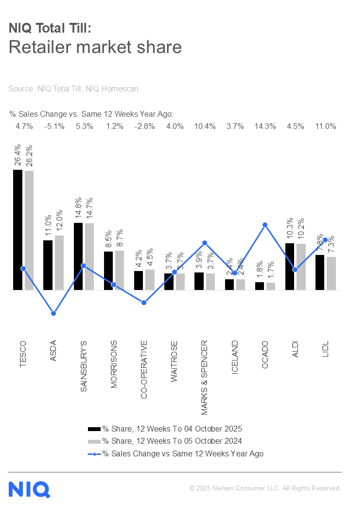 Inline image 1 for UK shoppers hold off on supermarket spend, eyeing seasonal deals and healthier choices