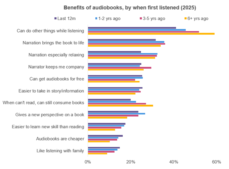 Inline image 1 for Benefits & barriers to audiobooks in the UK