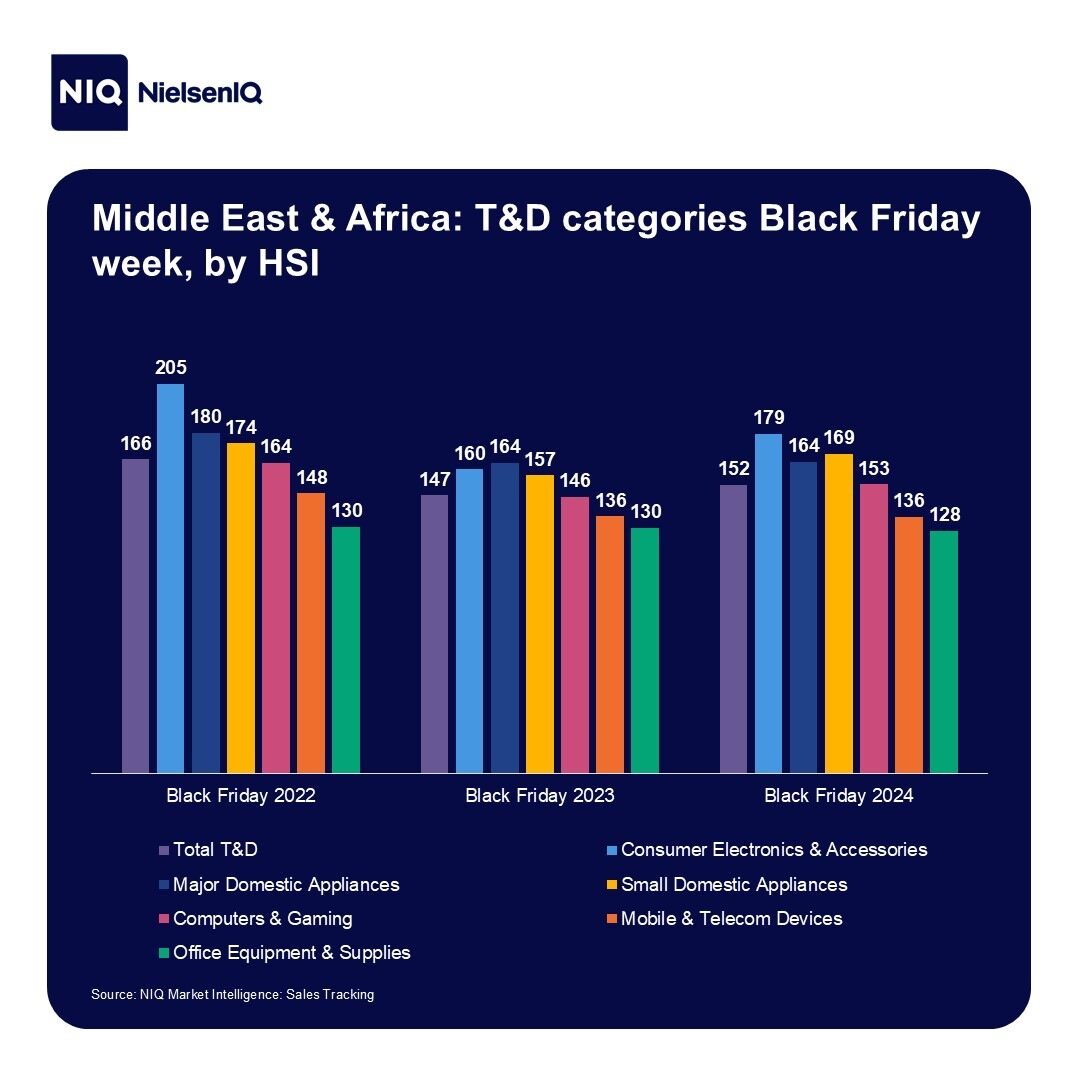 Inline image 6 for Black Friday unwrapped: How this key shopping event impacts global T&D sales