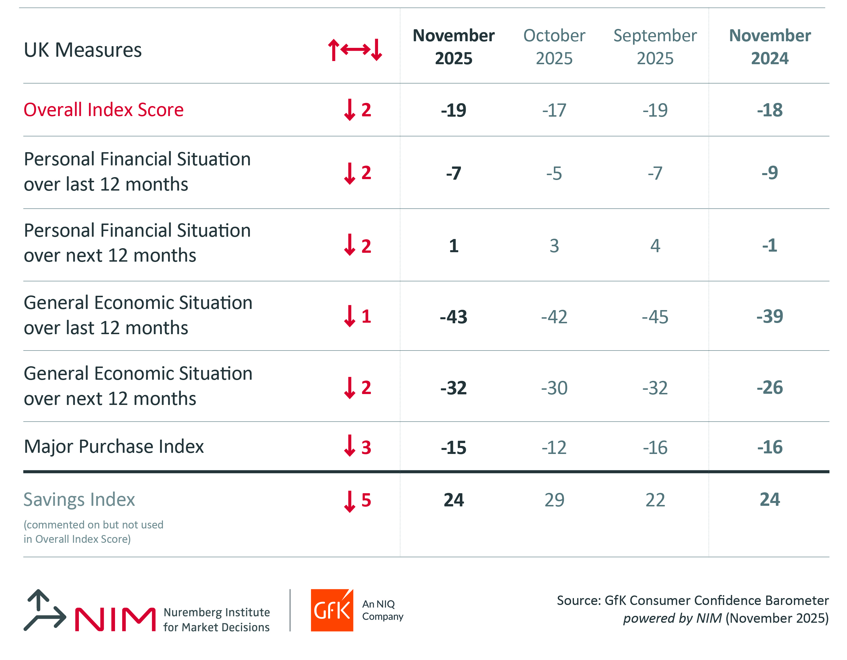 Inline image 2 for Consumer confidence drops two points in November to -19