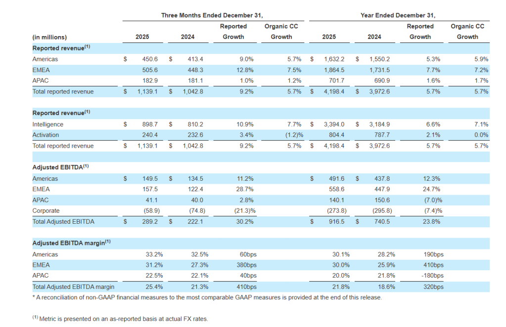Inline image 2 for NIQ Announces Strong Fourth Quarter and Full Year 2025 Results