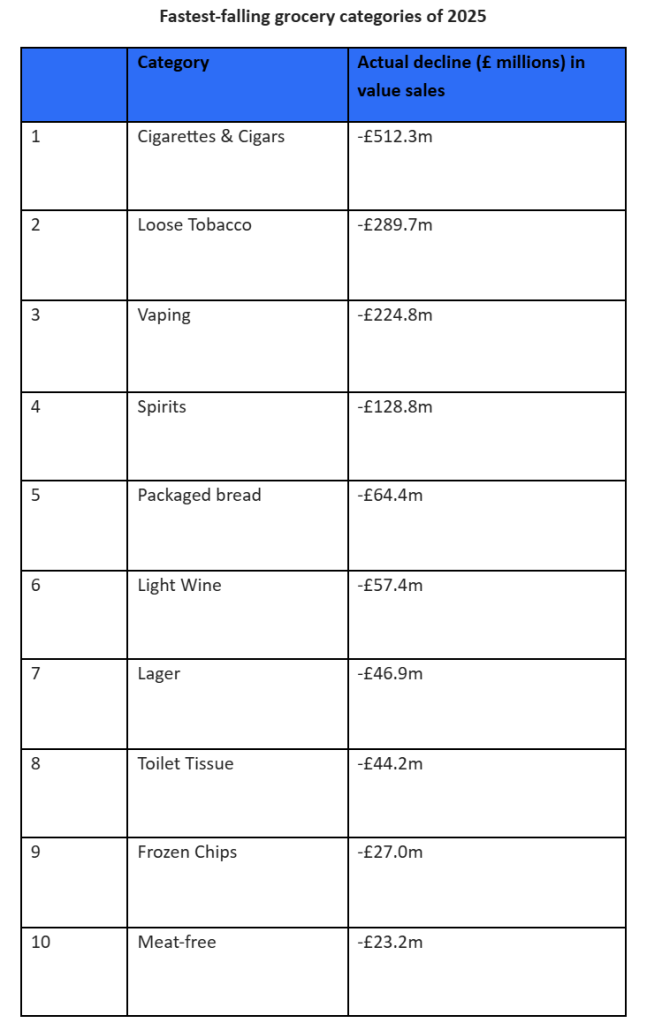 Inline image 2 for UK shoppers shift to healthier habits in 2025 as fresh fruit surges and vices like vaping and tobacco collapse, reveals NIQ/The Grocer Top Products Survey 2025 report