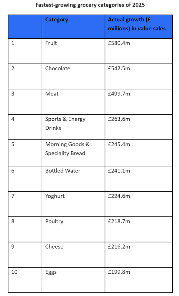 Inline image 1 for UK shoppers shift to healthier habits in 2025 as fresh fruit surges and vices like vaping and tobacco collapse, reveals NIQ/The Grocer Top Products Survey 2025 report