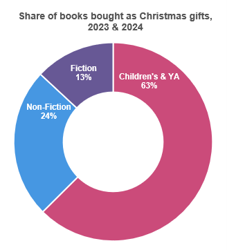 Inline image 1 for The spirit of Christmas in the UK book market