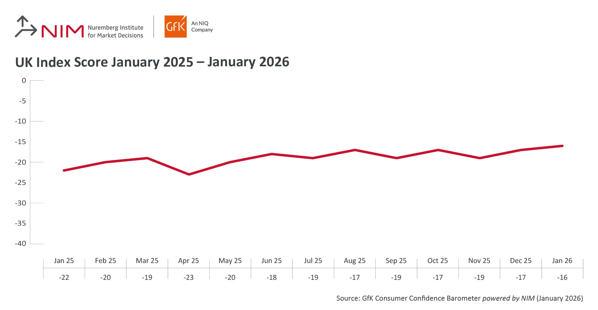 Inline image 1 for Consumer confidence up one point to -16 in January