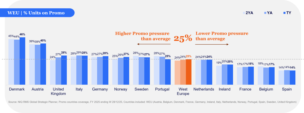 Inline image 1 for Discount Fatigue in West Europe is real, and it’s reshaping FMCG Growth
