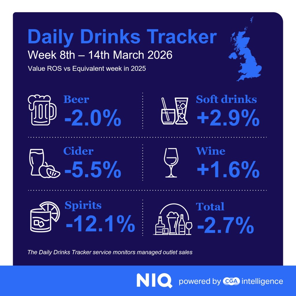 Inline image 1 for Sunshine and St Patrick help drinks sales spring back to life