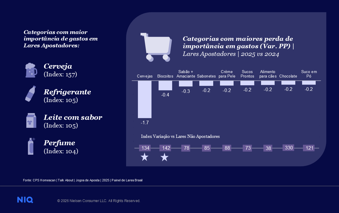 Imagem no conte&uacute;do 1 de Bets entram no or&ccedil;amento familiar e pressionam o consumo: o novo retrato do shopper brasileiro