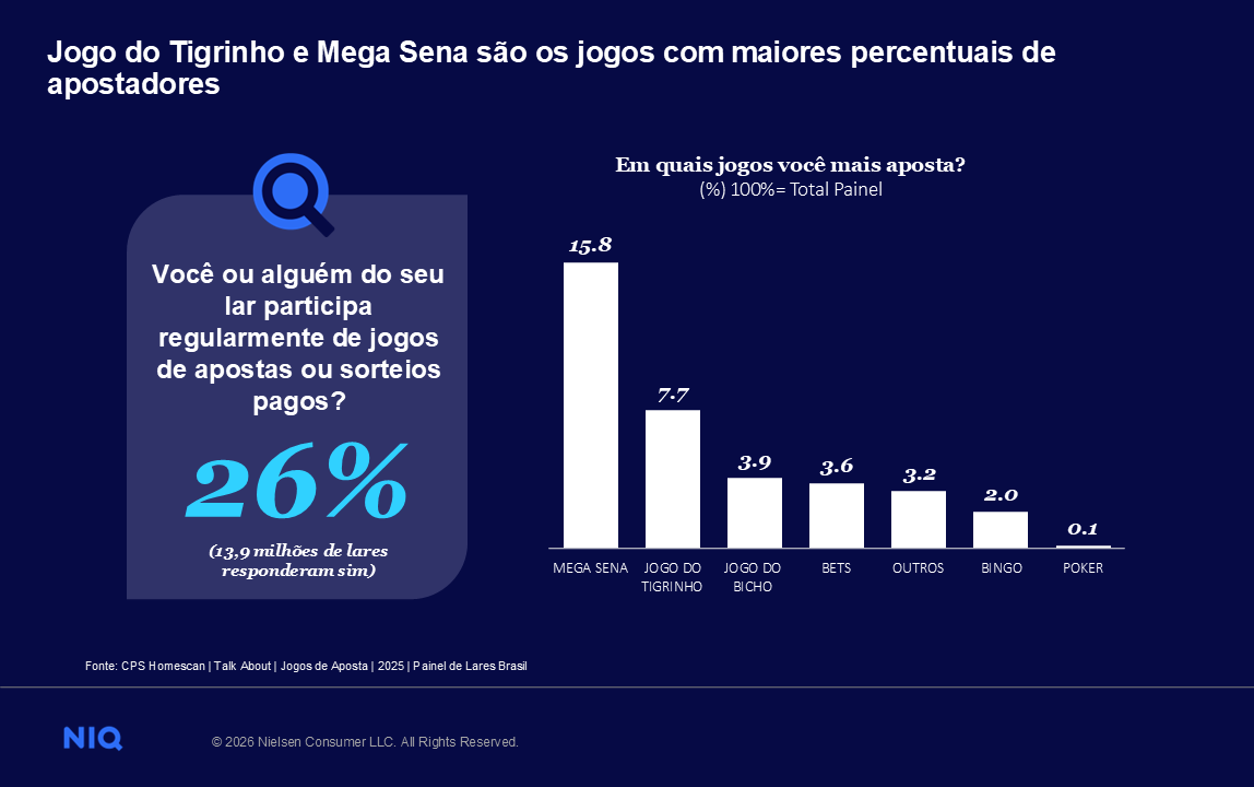 Imagem no conte&uacute;do 2 de Bets entram no or&ccedil;amento familiar e pressionam o consumo: o novo retrato do shopper brasileiro