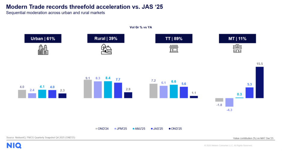 Inline image 2 for NIQ: GST 2.0 Transition Reshapes India’s FMCG Growth Landscape
