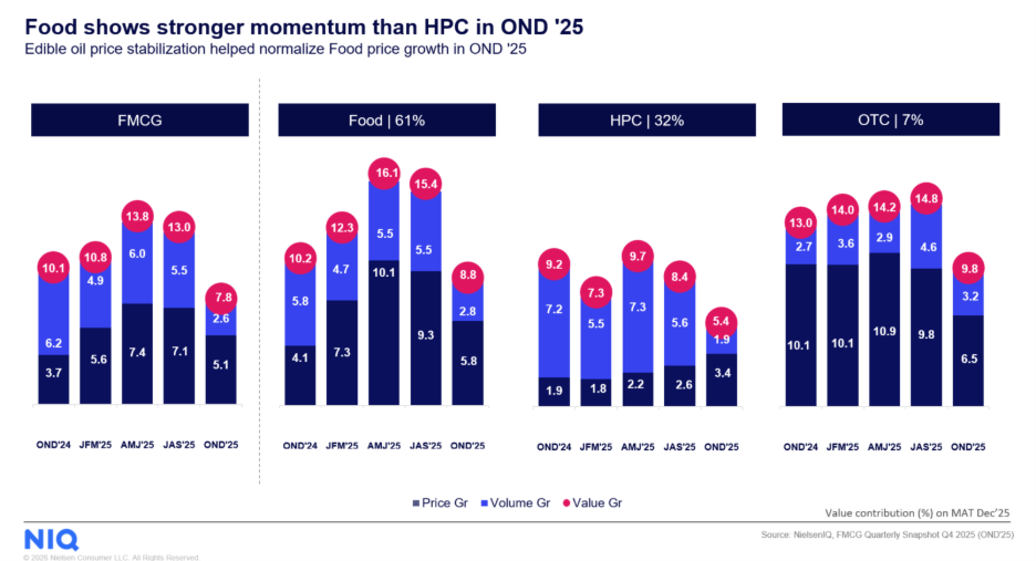 Inline image 4 for NIQ: GST 2.0 Transition Reshapes India’s FMCG Growth Landscape