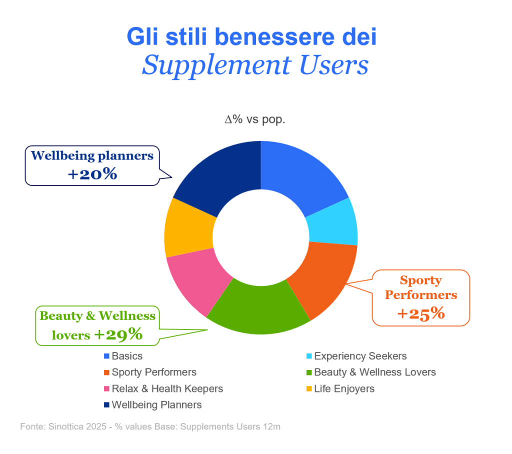 Immagine nel contenuto 1 di Integratori in Italia: un mercato maturo che evolve &ndash; tra prevenzione, naturalit&agrave; e ricerca di autorevolezza