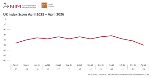 Inline image 1 for Consumer confidence score down four points in April to -25