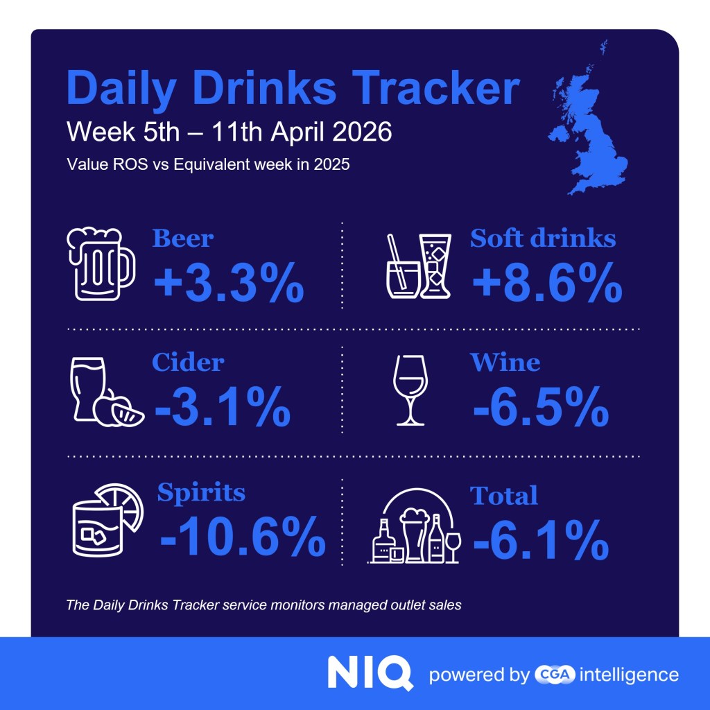Inline image 3 for Drinks sales edge back to growth in early April but cost fears mount