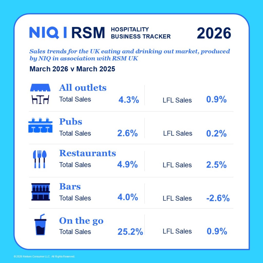 Inline image 1 for Restaurants return to growth in March but hospitality’s cost fears mount