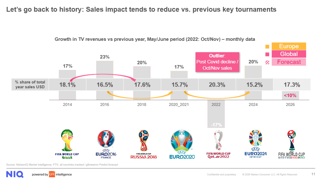 Inline image 1 for Kick-Off Effect: How FIFA World Cup 2026 is Reshaping TV Sales Dynamics
