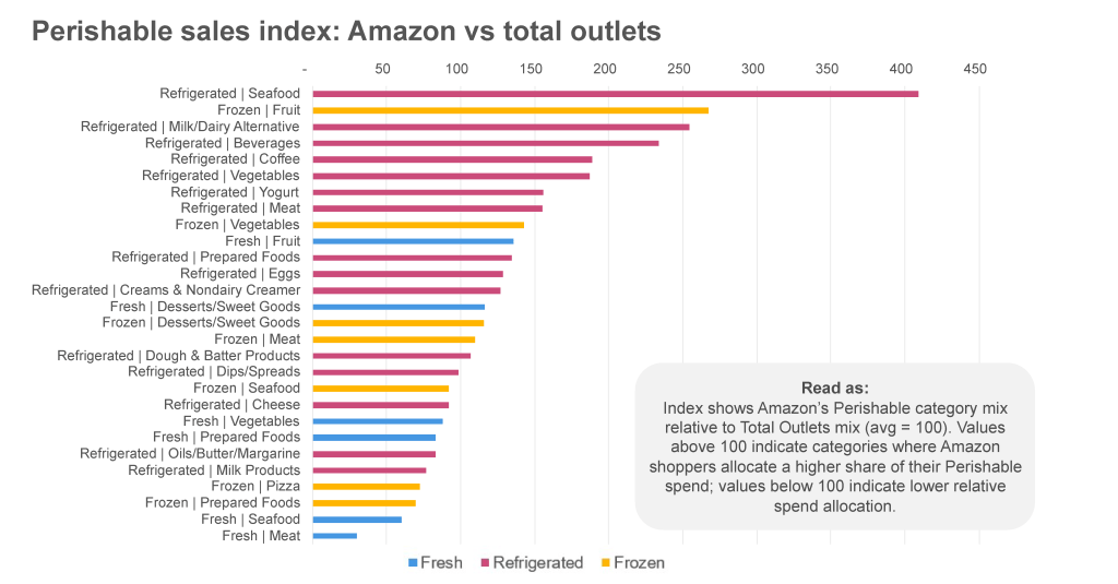 Inline image 3 for Amazon Grocery Same‑Day Delivery: Early Signals in Perishables Performance